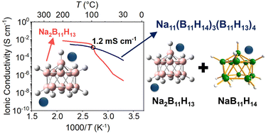 Graphical abstract: Na2B11H13 and Na11(B11H14)3(B11H13)4 as potential solid-state electrolytes for Na-ion batteries