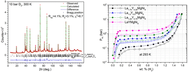Graphical abstract: Effect of yttrium content in the La2−xYxMgNi9 battery anode alloys on the structural, hydrogen storage and electrochemical properties