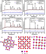 Graphical abstract: Investigation of Li-rich manganese oxide spinel structures for electrochemical water oxidation catalysis