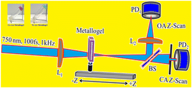 Graphical abstract: Adipic acid directed self-healable supramolecular metallogels of Co(ii) and Ni(ii): intriguing scaffolds for comparative optical-phenomenon in terms of third-order optical non-linearity