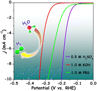 Graphical abstract: The facile synthesis of FeP/CoP confined in N, P co-doped carbon derived from MOFs for an efficient pH-universal hydrogen evolution reaction