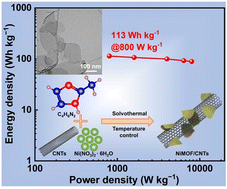 Graphical abstract: CNTs support 2D NiMOF nanosheets for asymmetric supercapacitors with high energy density