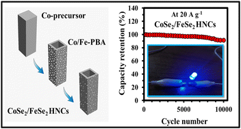 Graphical abstract: Bimetallic CoSe2/FeSe2 hollow nanocuboids assembled by nanoparticles as a positive electrode material for a high-performance hybrid supercapacitor