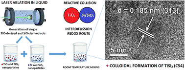 Graphical abstract: A novel route of colloidal chemistry: room temperature reactive interactions between titanium monoxide and silicon monoxide sols produced by laser ablation in liquid resulting in the formation of titanium disilicide