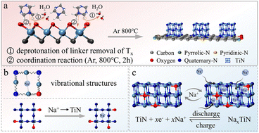Graphical abstract: Titanium nitride as a promising sodium-ion battery anode: interface-confined preparation and electrochemical investigation