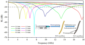 Graphical abstract: Nickel nanoparticle decorated N-doped carbon nanofibers for light weight and high-efficiency microwave absorption