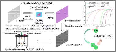 Graphical abstract: Electrochemical tuning of a Cu3P/Ni2P hybrid for a promoted hydrogen evolution reaction