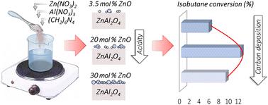 Graphical abstract: Catalyst supports based on ZnO–ZnAl2O4 nanocomposites with enhanced selectivity and coking resistance in isobutane dehydrogenation