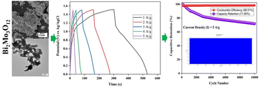 Graphical abstract: Performance comparison of distinct bismuth molybdate single phases for asymmetric supercapacitor applications