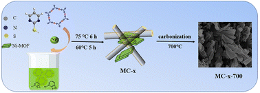 Graphical abstract: Heteroatom-doped carbon materials derived from covalent triazine framework@MOFs for the oxygen reduction reaction