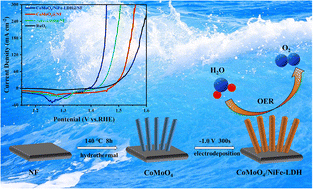 Graphical abstract: Self-supported CoMoO4/NiFe-LDH core–shell nanorods grown on nickel foam for enhanced electrocatalysis of oxygen evolution