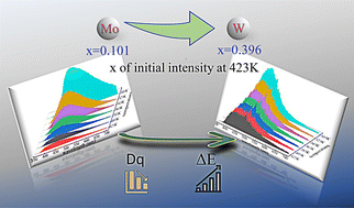 Graphical abstract: Tuning of the thermal quenching performance of Bi3+-doped scheelite Ca(Mo/W)O4 solid solution phosphors