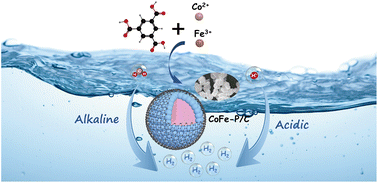 Graphical abstract: Carbon-incorporated bimetallic phosphide nanospheres derived from MOFs as superior electrocatalysts for hydrogen evolution