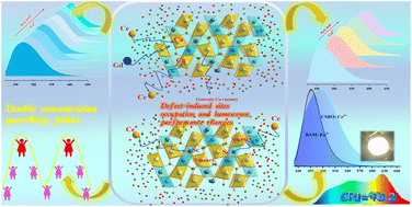 Graphical abstract: Defect-induced Ce3+ sites preferences and multilevel concentration quenching of a high-efficiency cyan phosphor for high-quality full-visible-spectrum wLED