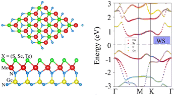 Graphical abstract: First principles prediction of two-dimensional Janus XMoGeN2 (X = S, Se and Te) materials