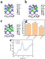 Graphical abstract: Electronic modulation of Co2P nanoneedle arrays by the doping of transition metal Cr atoms for a urea oxidation reaction