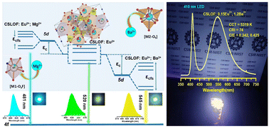 Graphical abstract: Governing the crystallographic sites for tuning Eu2+ emission in an apatite oxyfluoride host to be applied for superior white light emitting diodes