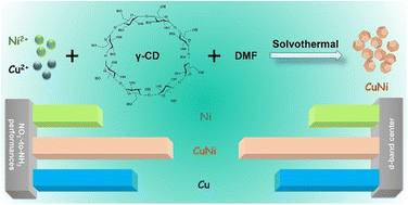 Graphical abstract: Facet and d-band center engineering of CuNi nanocrystals for efficient nitrate electroreduction to ammonia