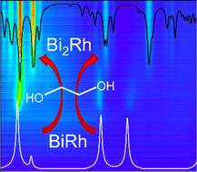 Graphical abstract: In situ investigation of the formation mechanism of α-Bi2Rh nanoparticles in polyol reductions