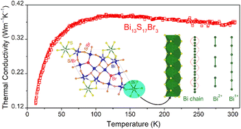 Graphical abstract: Modulation of transport properties via S/Br substitution: solvothermal synthesis, crystal structure, and transport properties of Bi13S17Br3