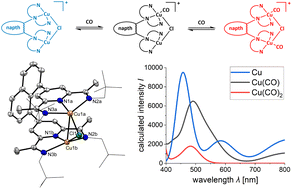 Graphical abstract: Synthesis and reactivity of dinuclear copper(i) pyridine diimine complexes