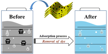 Graphical abstract: Facile synthesis of high-efficiency magnetic graphitic carbon nitride adsorbents for the selective removal of hazardous anionic dyes in wastewater