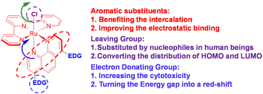 Graphical abstract: Increasing the cytotoxicity of Ru(ii) polypyridyl complexes by tuning the electron-donating ability of 1,10-phenanthroline ligands