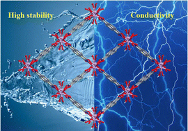 Graphical abstract: A stable lanthanum hydroxamate metal–organic framework with radical character and electrical conductivity