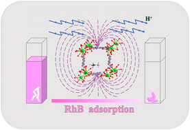 Graphical abstract: Anionic lanthanide metal–organic frameworks with magnetic, fluorescence, and proton conductivity properties and selective adsorption of a cationic dye