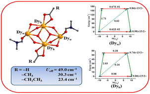 Graphical abstract: Experimental and theoretical investigations on three DyIII4 single molecule magnets: structural and magneto-structural correlations