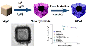 Graphical abstract: Sacrificial template synthesis of hollow-structured NiCoP microcubes as novel electrode materials for asymmetric supercapacitors
