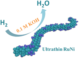 Graphical abstract: Ultrathin Ru–Ni nanounits as hydrogen oxidation catalysts with an alkaline electrolyte