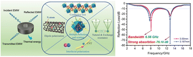 Graphical abstract: Bimetallic ZIF-derived conductive network of Co–Zn@NPC@MWCNT nanocomposites for efficient electromagnetic wave absorption in the whole X-band