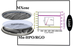 Graphical abstract: Revealing the electrochemical performance of a manganese phosphite/RGO hybrid in acidic media
