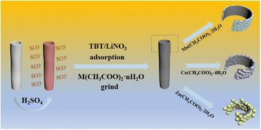 Graphical abstract: Optimizing the rate performance and cycle life of Li2 MTi3O8 (M = Mn, Co, Zn)/CNTs for lithium-ion battery anodes by constructing a one-dimensional carbon-based hybrid structure