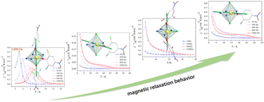 Graphical abstract: Effects of strong coordination bonds at the axial or equatorial positions on magnetic relaxation for pentagonal bipyramidal dysprosium(iii) single-ion magnets