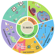 Graphical abstract: Recent advances in Ti-based MOFs in biomedical applications
