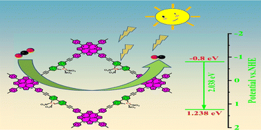 Graphical abstract: Porphyrin-based conjugated organic polymer with dual metal sites for highly active and selective visible-light-driven reduction of CO2 to CO