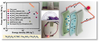 Graphical abstract: Lamellar structured Ni3P2O8: first-ever use to design 1.8 V operated flexible all-solid-state symmetric supercapacitor