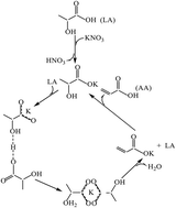 Graphical abstract: Stable catalysis of neutral silica-supported potassium lactate for vapour-phase dehydration of lactic acid to acrylic acid – critical role of the support