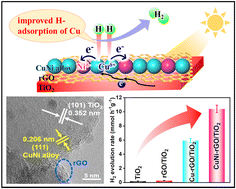 Graphical abstract: Improved H-adsorption ability of Cu in CuNi alloy nanodots toward the efficient photocatalytic H2-evolution activity of TiO2
