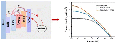 Graphical abstract: Engineering the synthesized colloidal CuInS2 passivation layer in interface modification for CdS/CdSe quantum dot solar cells