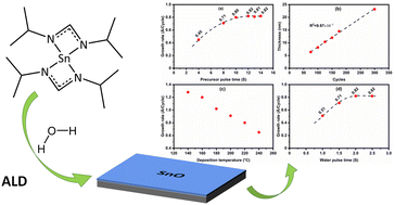 Graphical abstract: SnO deposition via water based ALD employing tin(ii) formamidinate: precursor characterization and process development