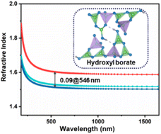 Graphical abstract: CsB3O4(OH)2: a new deep-ultraviolet birefringent crystal with [B3O4(OH)2] anionic group