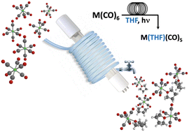 Graphical abstract: Organometallic flow chemistry: solvento complexes