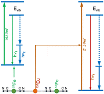 Graphical abstract: Europium-151 and iron-57 nuclear resonant vibrational spectroscopy of naturally abundant KEu(iii)Fe(ii)(CN)6 and Eu(iii)Fe(iii)(CN)6 complexes