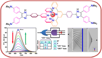 Graphical abstract: Analysis and prediction of anion- and temperature responsive behaviours of luminescent Ru(ii)-terpyridine complexes by using Boolean, fuzzy logic, artificial neural network and adapted neuro fuzzy inference models