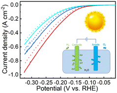 Graphical abstract: Heterometal doping on nickel selenide corrugations for solar-assisted electrocatalytic hydrogen evolution