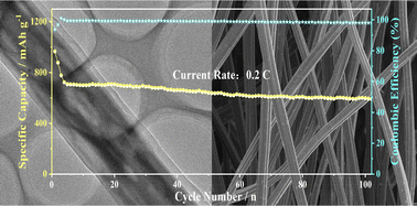 Graphical abstract: Facile preparation of flexible porous carbon fibers as self-supporting sulfur cathode hosts for high-performance Li–S batteries