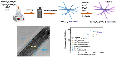 Graphical abstract: Preparation of ZnCo2O4@PANI core/shell nanobelts for high-performance asymmetric supercapacitors